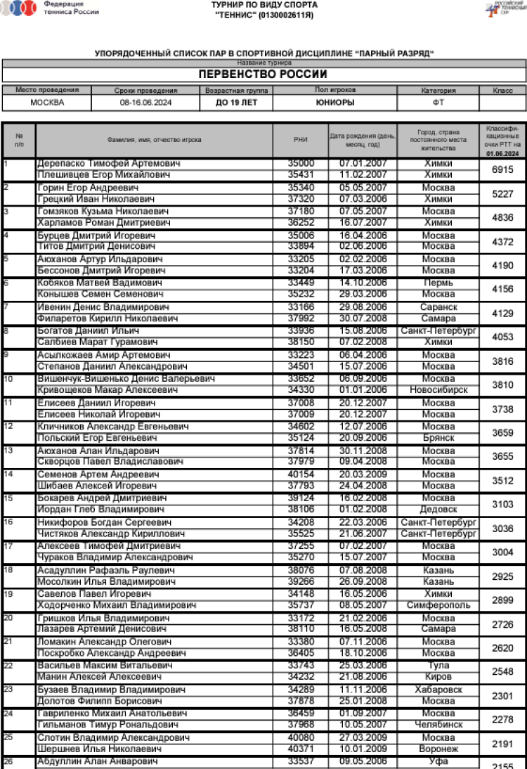 Теннис - Москва 2024 до 19 лет - юниоры пары - список участников1