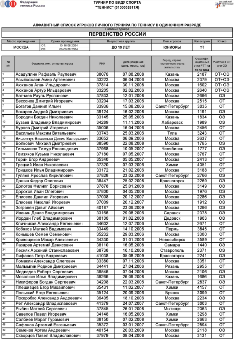 Теннис - Москва 2024 до 19 лет - юниоры - список участников1