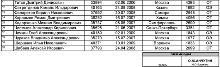Теннис - Москва 2024 до 19 лет - юниоры - список участников2