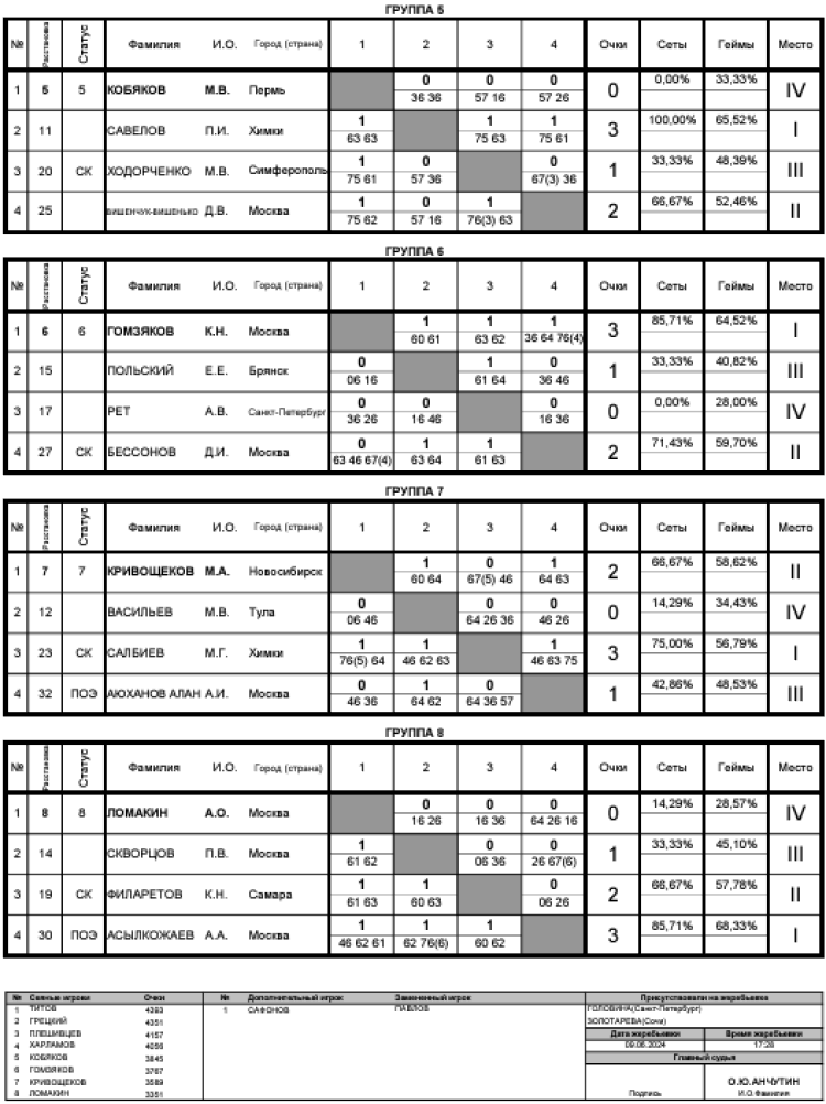 Теннис - Москва 2024 до 19 лет - юниоры - таблицы после 3го тура - итог2