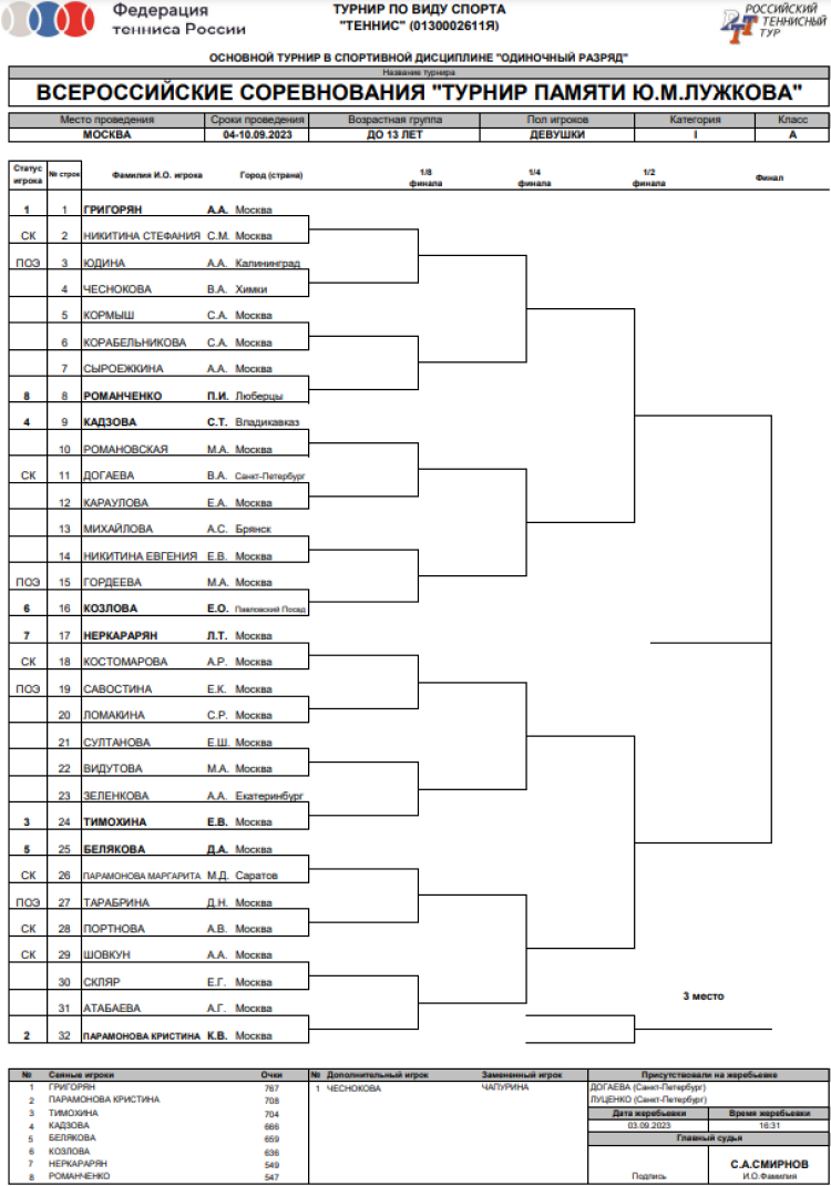 Теннис - Москва Кубок памяти Лужкова - девушки - основная сетка