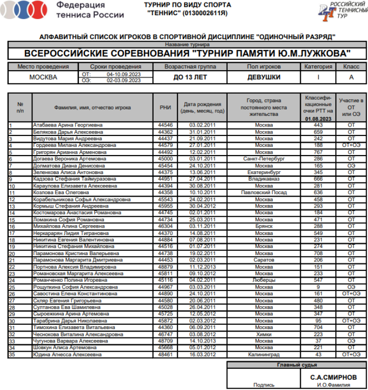 Теннис - Москва Кубок памяти Лужкова - девушки - список участниц