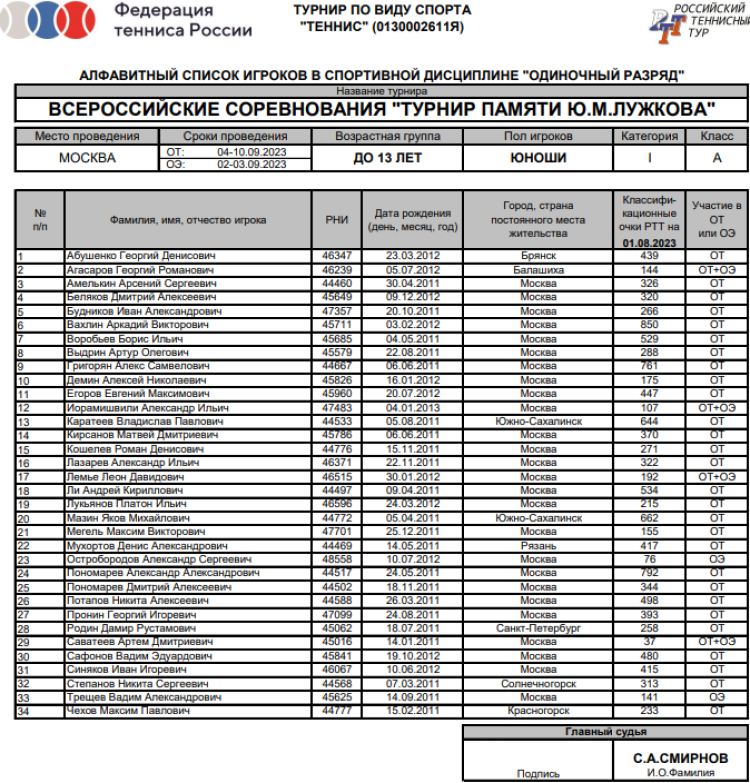 Теннис - Москва Кубок памяти Лужкова - юноши - список участников