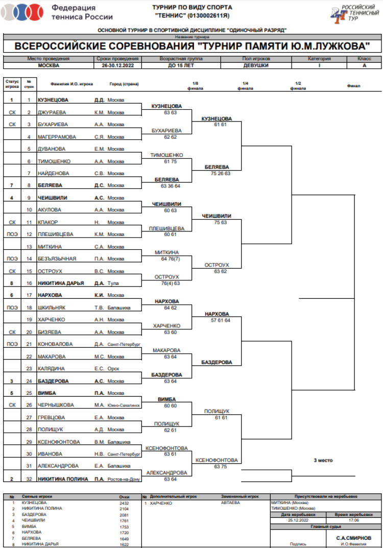 Теннис - Москва памяти Лужкова - девушки - сетка четвертьфиналы