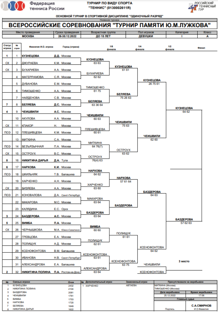Теннис - Москва памяти Лужкова - девушки сетка финал