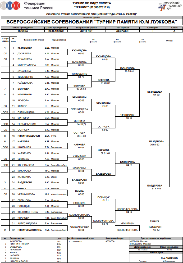 Теннис - Москва памяти Лужкова - девушки сетка итоги