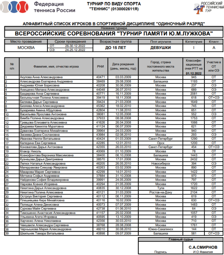 Теннис - Москва памяти Лужкова - девушки - список участниц
