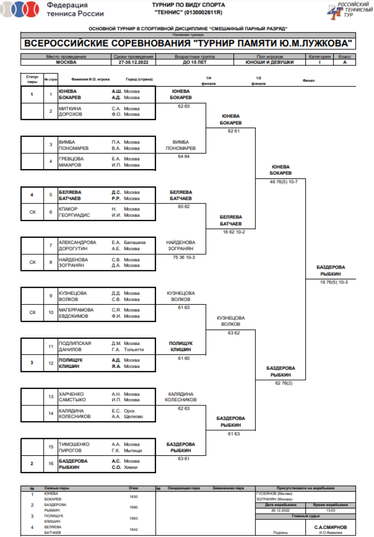 Теннис - Москва памяти Лужкова - микст сетка итоги
