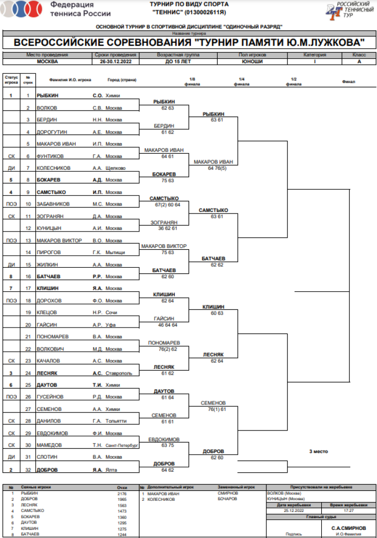 Теннис - Москва памяти Лужкова - юноши - сетка четверьтфиналы