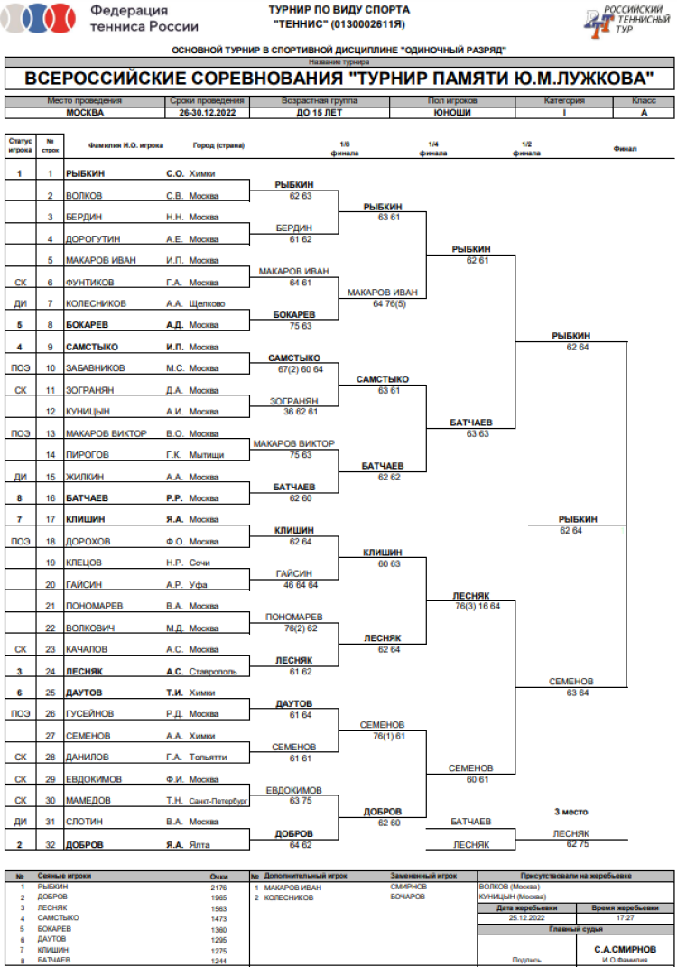 Теннис - Москва памяти Лужкова - юноши сетка итоги