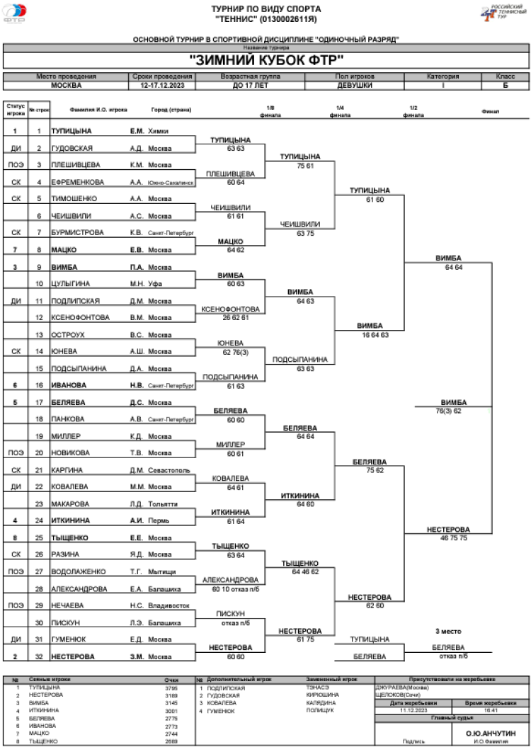 Теннис - Москва Зимний Кубок ФТР 2023 - девушки до 17 лет - сетка плей-офф - итог