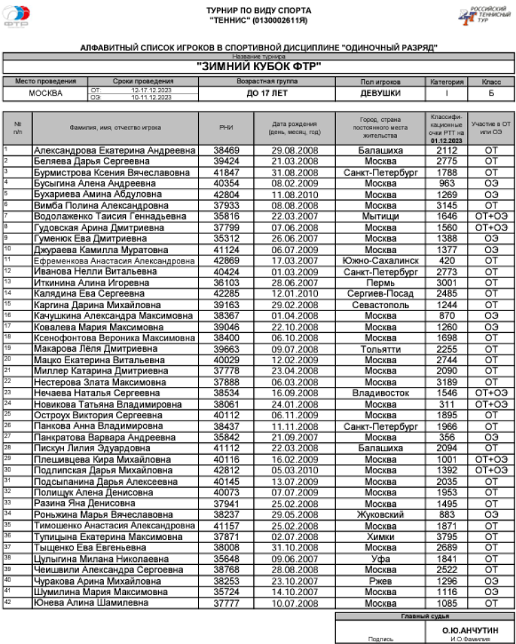 Теннис - Москва Зимний Кубок ФТР 2023 - девушки до 17 лет - список участниц