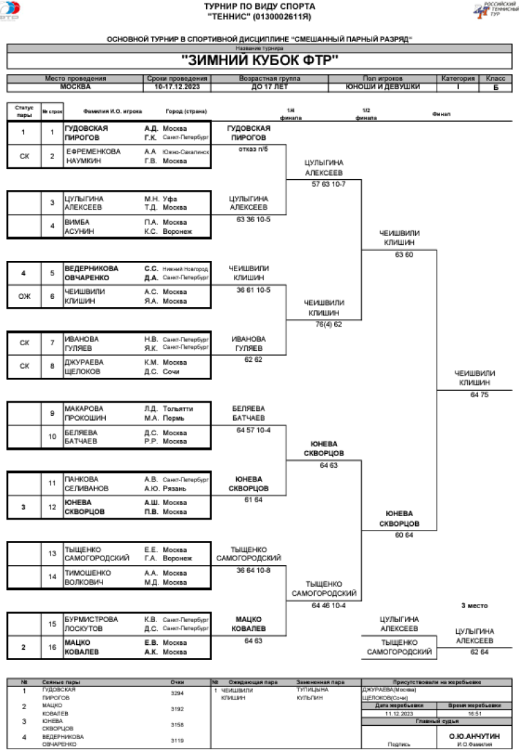 Теннис - Москва Зимний Кубок ФТР 2023 - микст до 17 лет - сетка плей-офф - итог