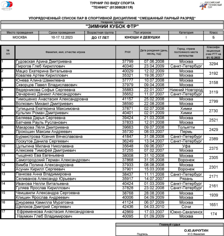 Теннис - Москва Зимний Кубок ФТР 2023 - микст до 17 лет - список участников