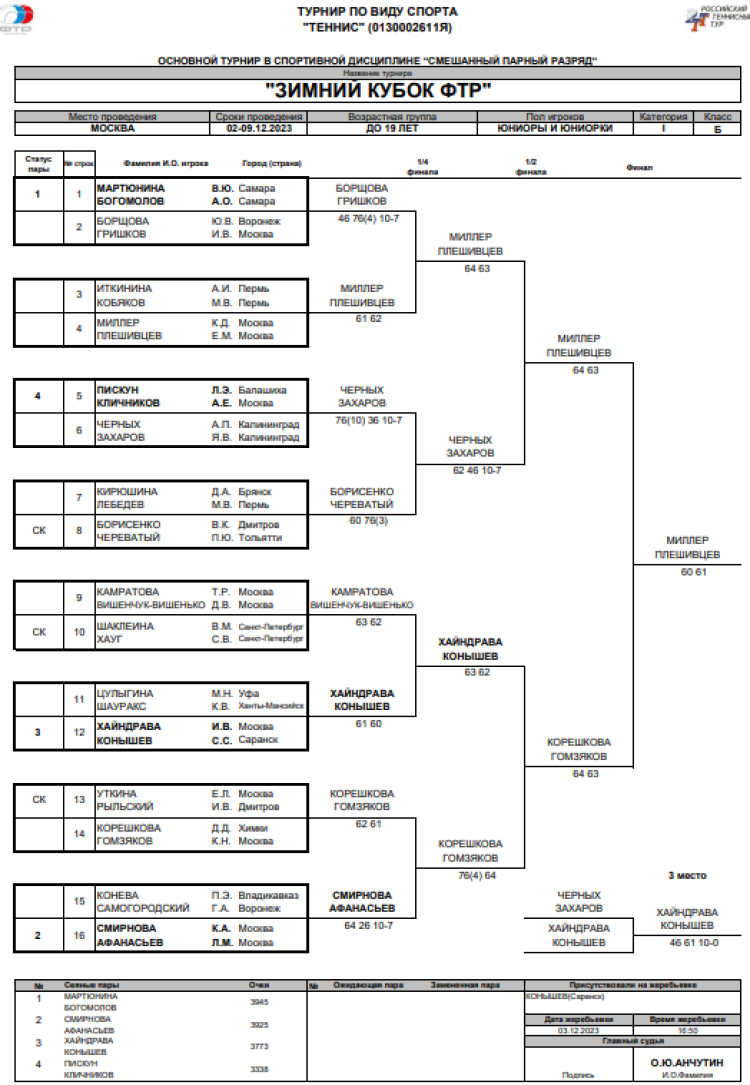 Теннис - Москва Зимний Кубок ФТР 2023 - микст до 19 лет - сетка плей-офф - итог