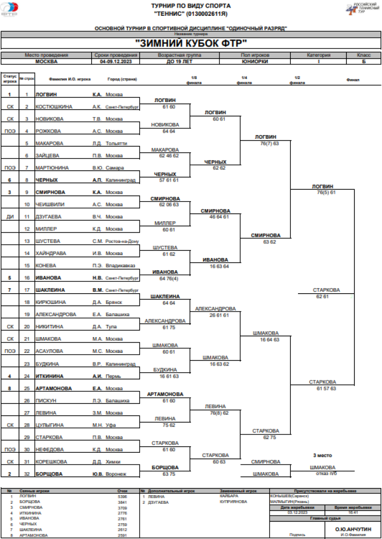 Теннис - Москва Зимний Кубок ФТР 2023 - юниорки до 19 лет - сетка плей-офф - итог
