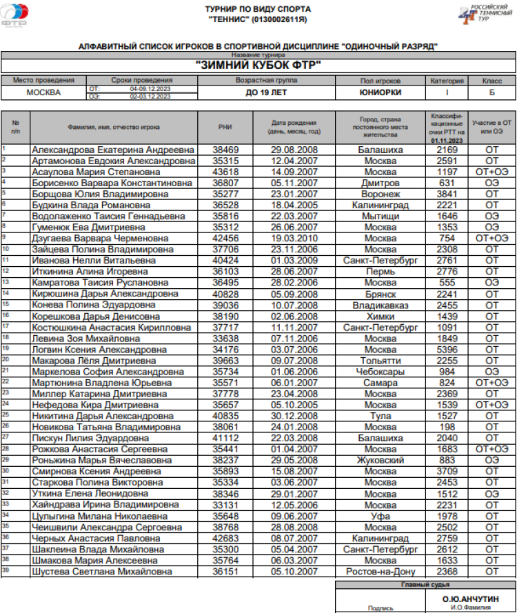 Теннис - Москва Зимний Кубок ФТР 2023 - юниорки до 19 лет - список участниц