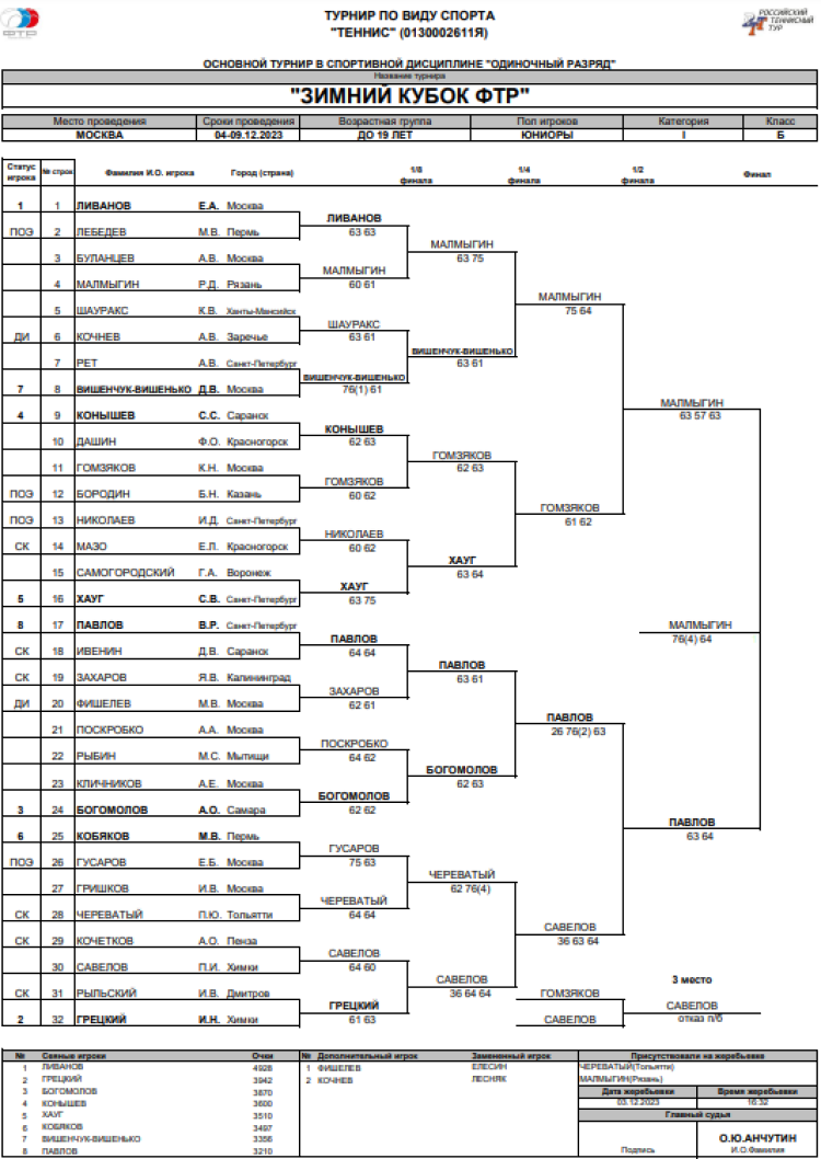 Теннис - Москва Зимний Кубок ФТР 2023 - юниоры до 19 лет - сетка плей-офф - итог
