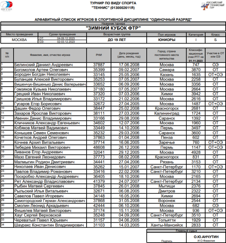 Теннис - Москва Зимний Кубок ФТР 2023 - юниоры до 19 лет - список участников