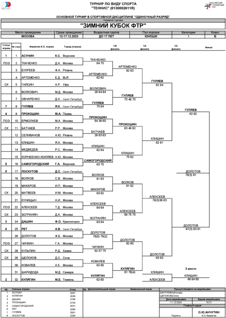 Теннис - Москва Зимний Кубок ФТР 2023 - юноши до 17 лет - сетка плей-офф - итог