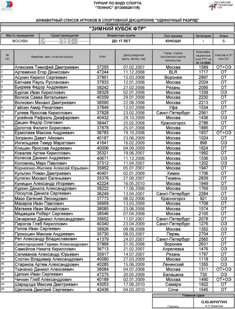 Теннис - Москва Зимний Кубок ФТР 2023 - юноши до 17 лет - список участников