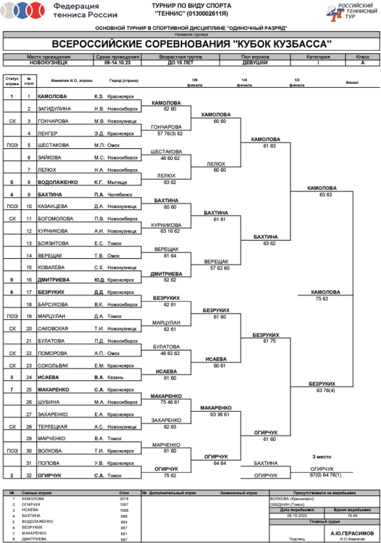 Теннис - Новокузнецк до 15 лет - девушки сетка итог