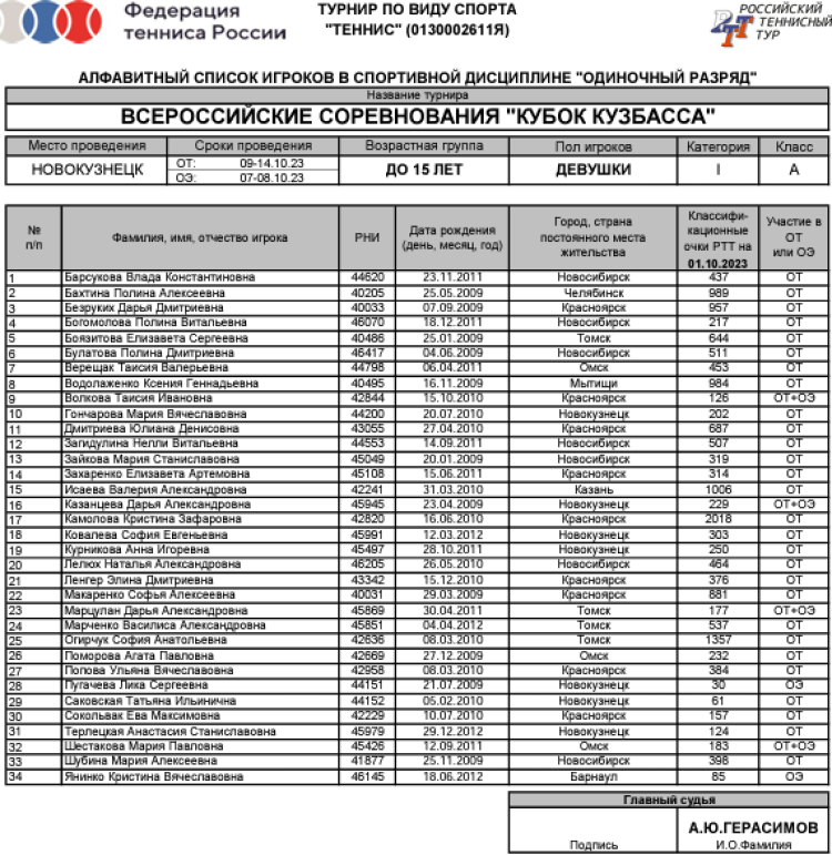 Теннис - Новокузнецк до 15 лет - девушки список участниц