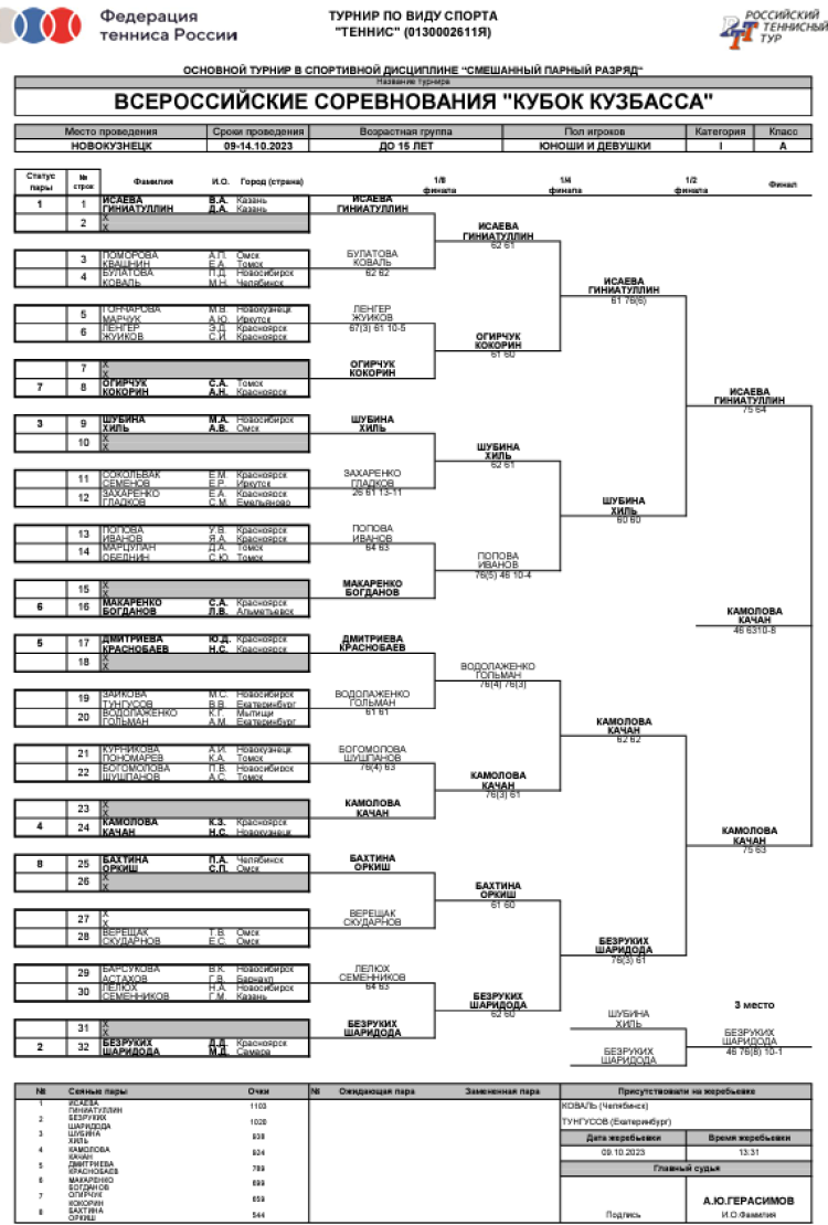 Теннис - Новокузнецк до 15 лет - микст сетка итог