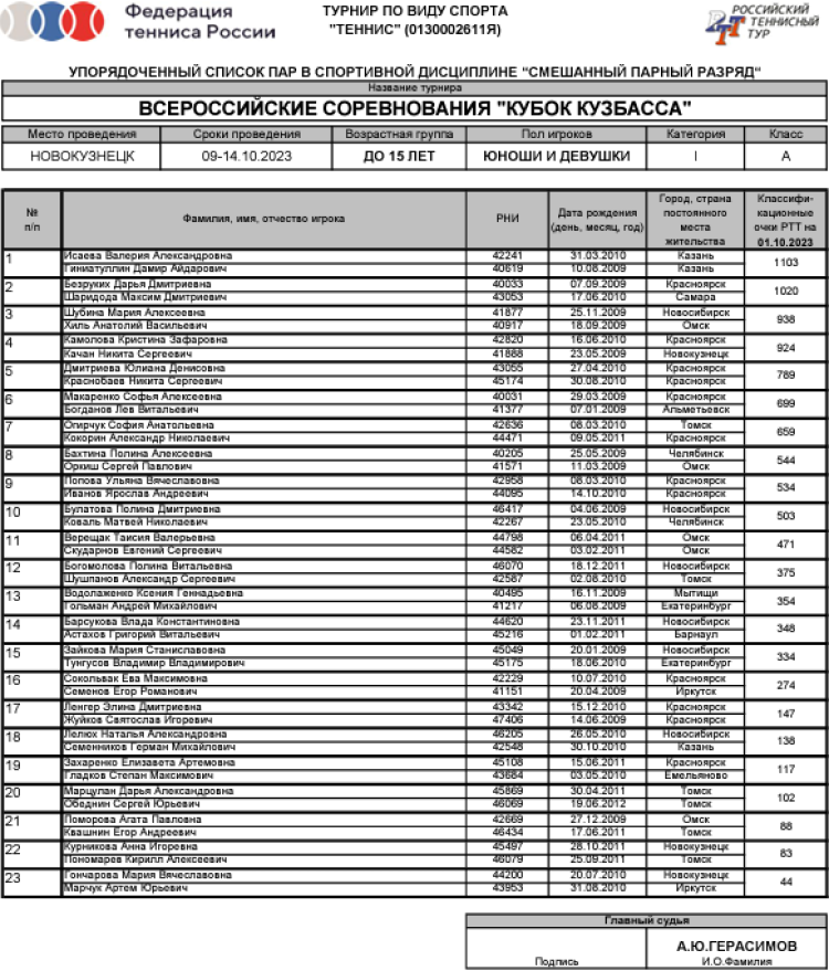 Теннис - Новокузнецк до 15 лет - микст список участников