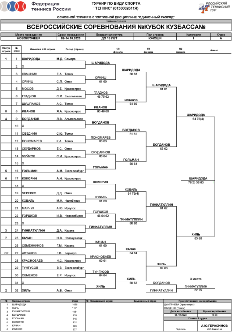 Теннис - Новокузнецк до 15 лет - юноши сетка