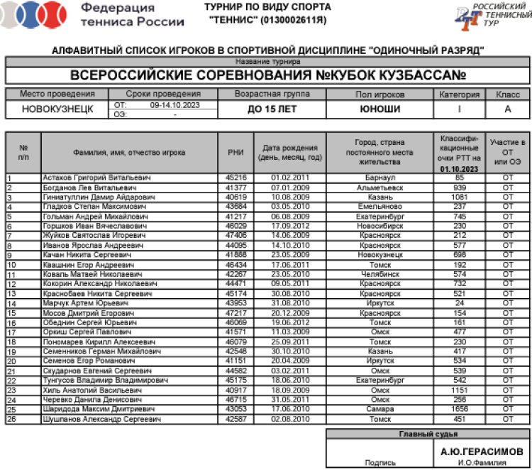 Теннис - Новокузнецк до 15 лет - юноши список участников