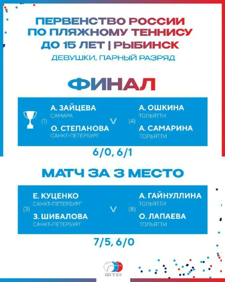 Теннис пляжный - Рыбинск до 15 лет - девушки результаты финала