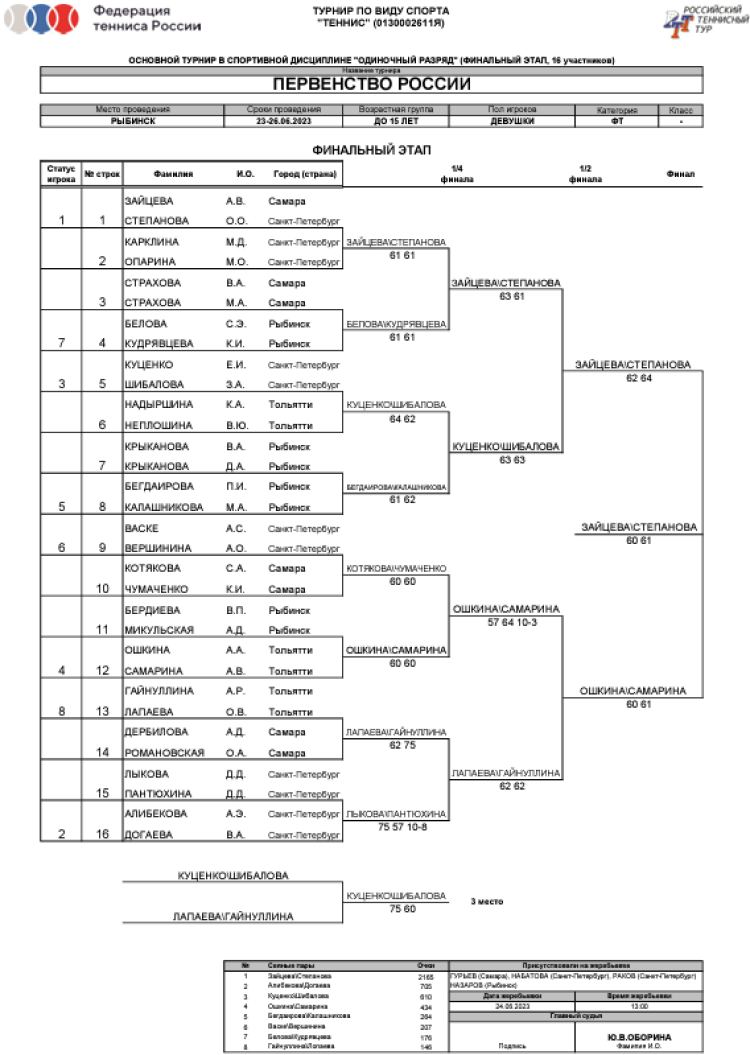 Теннис пляжный - Рыбинск до 15 лет - девушки сетка плей-офф - итог