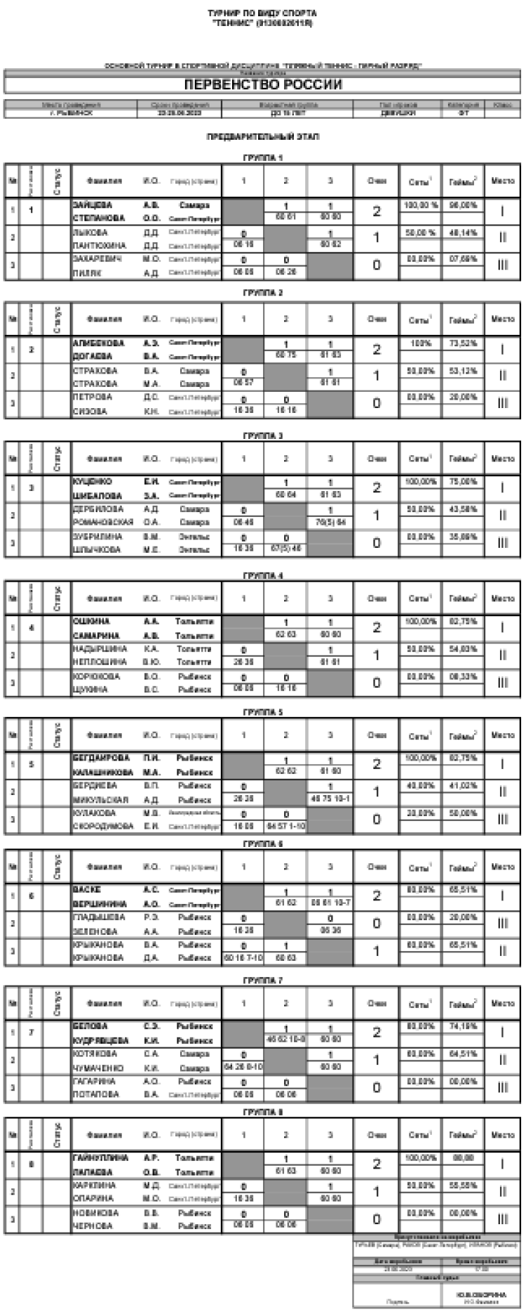 Теннис пляжный - Рыбинск до 15 лет - девушки таблицы групп - итог