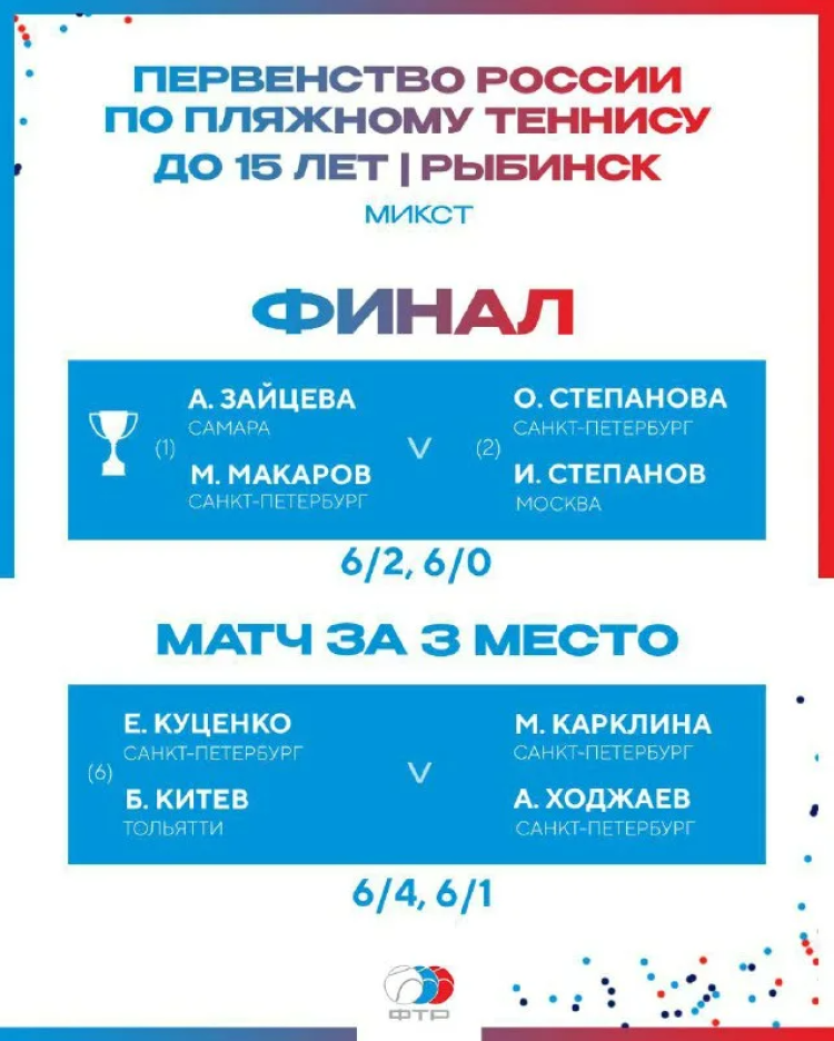 Теннис пляжный - Рыбинск до 15 лет - микст результаты финала