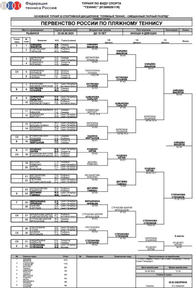 Теннис пляжный - Рыбинск до 15 лет - микст сетка плей-офф - итог
