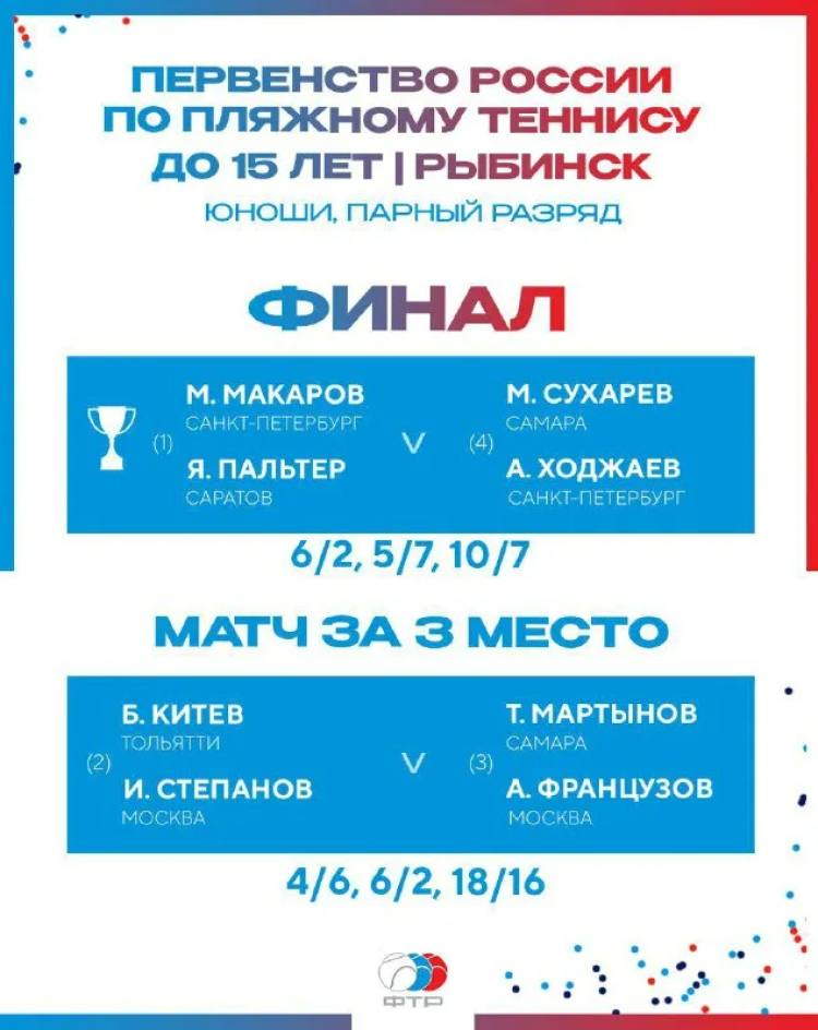 Теннис пляжный - Рыбинск до 15 лет - юноши результаты финала