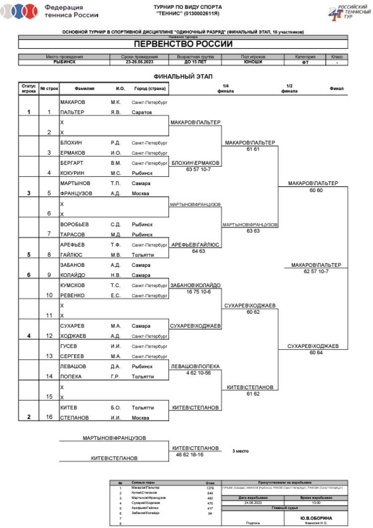 Теннис пляжный - Рыбинск до 15 лет - юноши сетка плей-офф - итог
