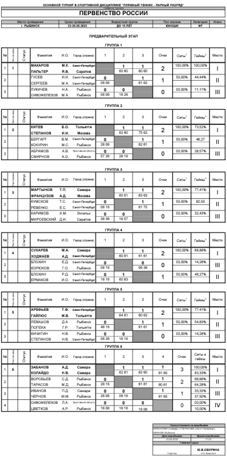 Теннис пляжный - Рыбинск до 15 лет - юноши таблицы групп - итог
