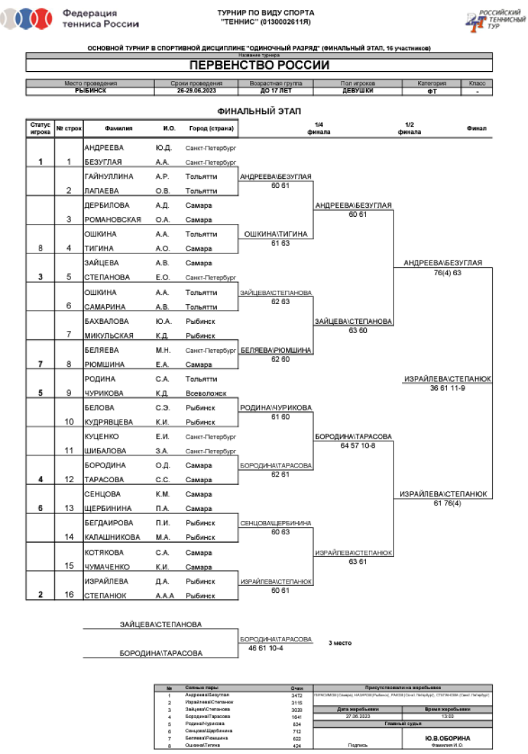 Теннис пляжный - Рыбинск до 17 лет - девушки сетка плей-офф - итог