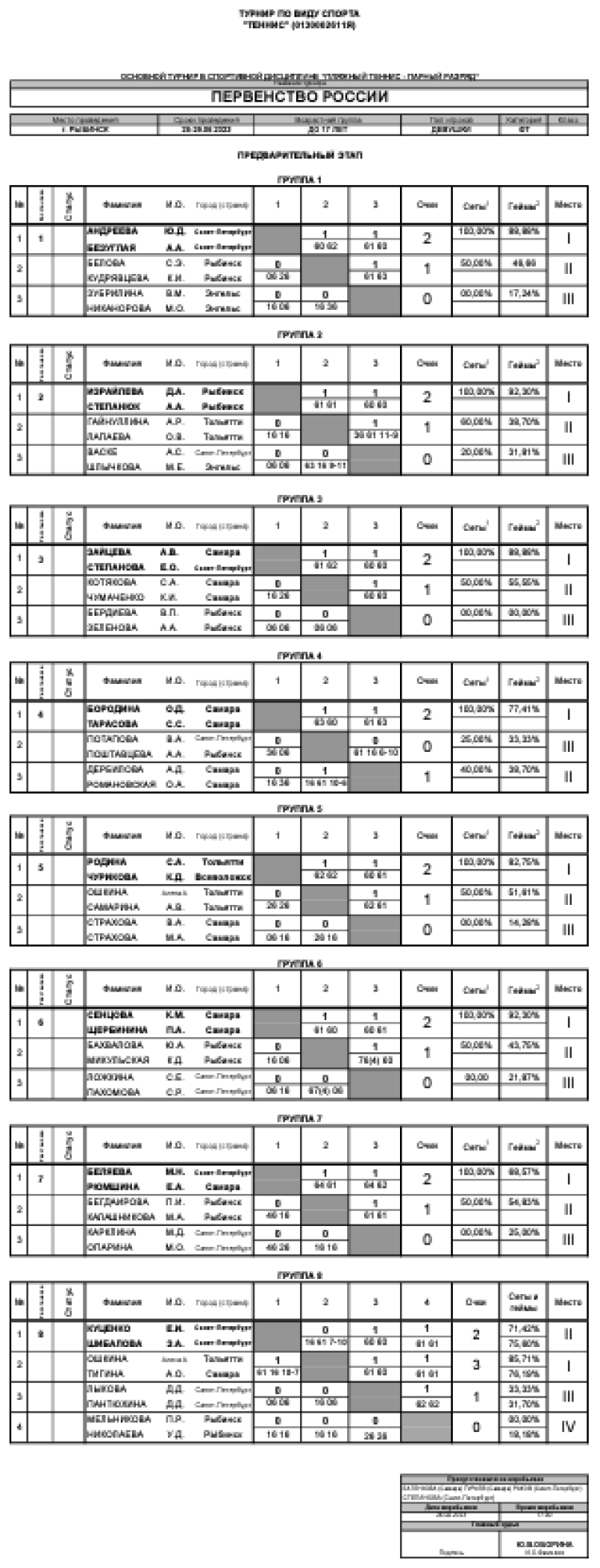 Теннис пляжный - Рыбинск до 17 лет - девушки таблицы групп - итог