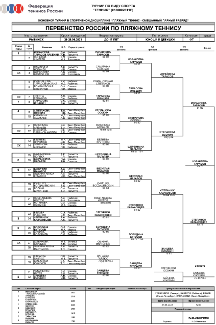 Теннис пляжный - Рыбинск до 17 лет - микст сетка плей-офф - итог