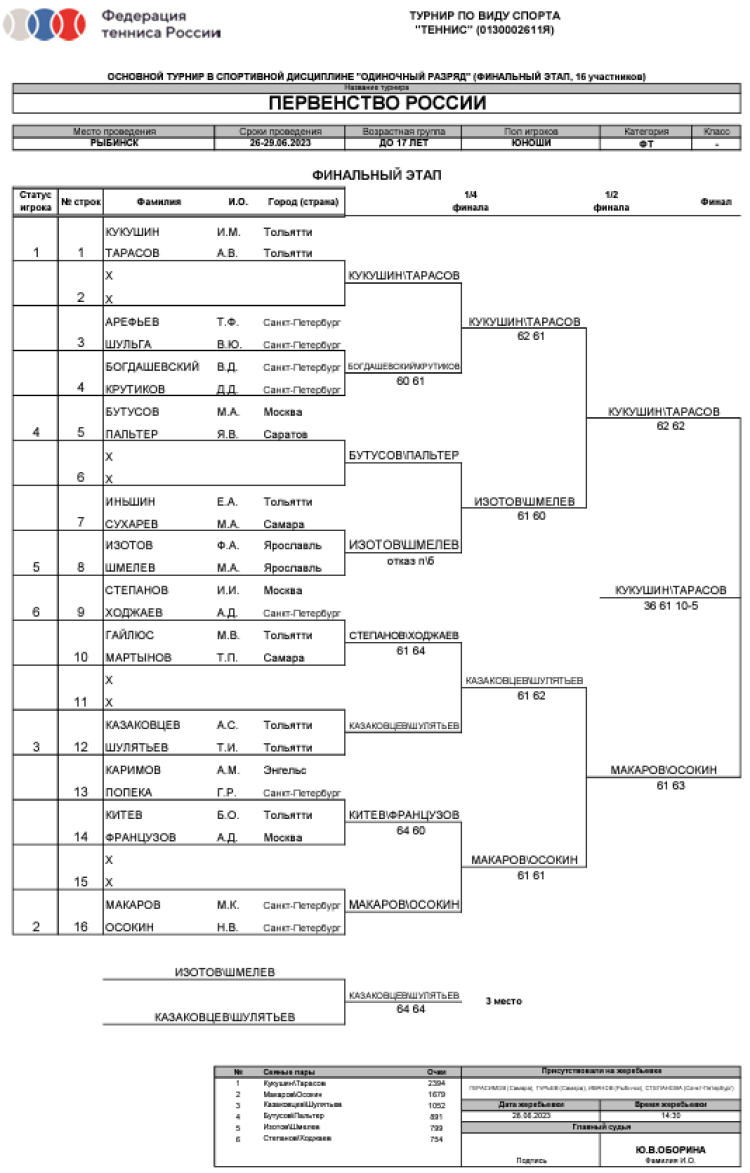 Теннис пляжный - Рыбинск до 17 лет - юноши сетка плей-офф - итог