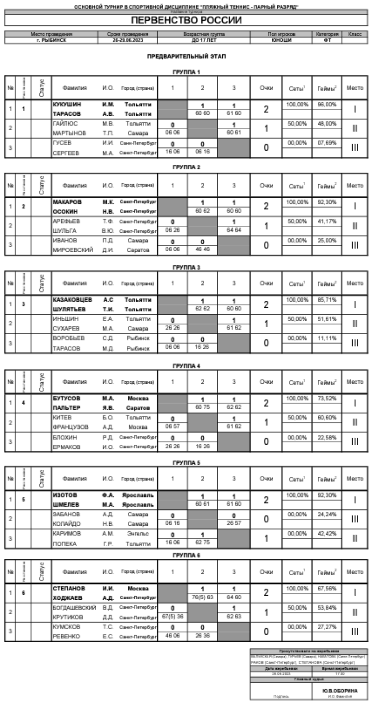 Теннис пляжный - Рыбинск до 17 лет - юноши таблицы групп - итог