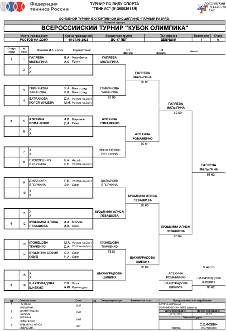 Теннис - Ростов-на-Дону Кубок Олимпика до 17 лет - девушки пары сетка