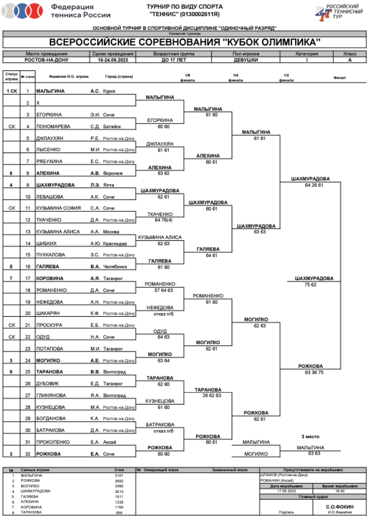 Теннис - Ростов-на-Дону Кубок Олимпика до 17 лет - девушки сетка