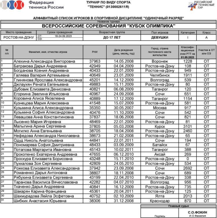 Теннис - Ростов-на-Дону Кубок Олимпика до 17 лет - девушки список участниц