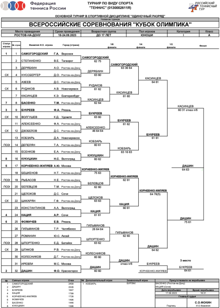 Теннис - Ростов-на-Дону Кубок Олимпика до 17 лет - юноши сетка