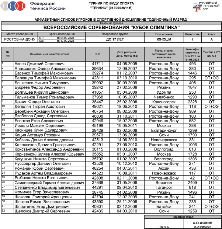 Теннис - Ростов-на-Дону Кубок Олимпика до 17 лет - юноши список участников
