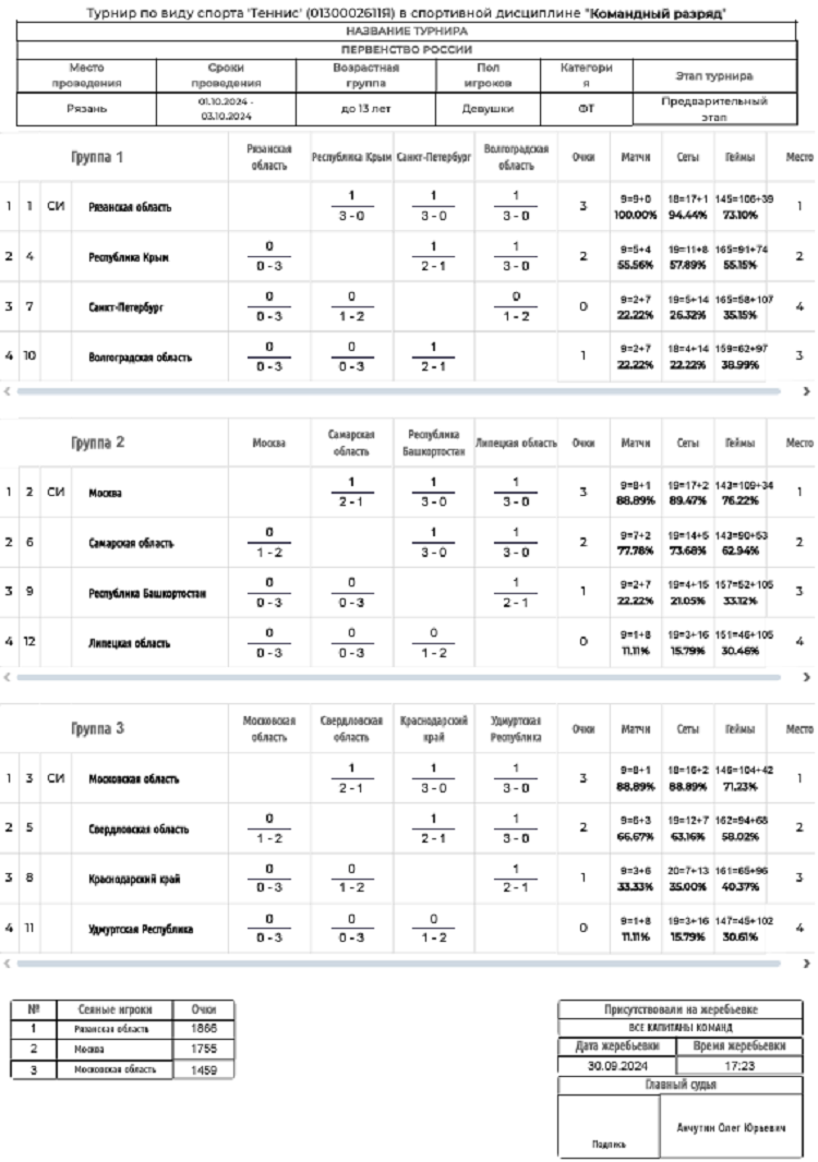 Теннис - Рязань 2024 командное до 13 лет - девушки - группы итог